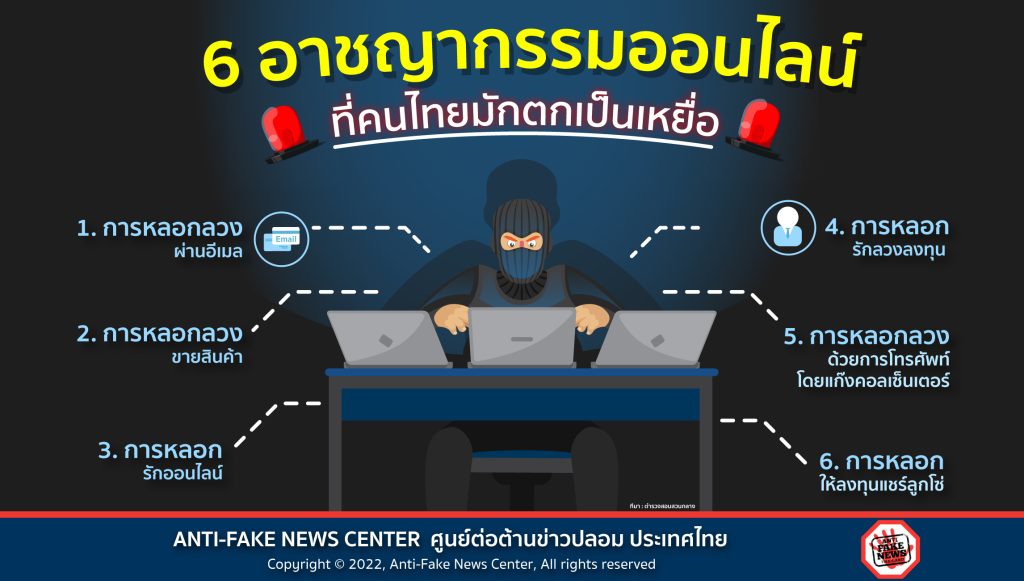 22 Feb 22 6 อาชญากรรมออนไลน์ ที่คนไทยมักตกเป็นเหยื่อ Web แบบทดสอบออนไลน์ อาชญากรรมบนโลกออนไลน์ ผ่านเกณฑ์ 70% รับเกียรติบัตร โดยห้องสมุดประชชนอำเภอกู่แก้ว