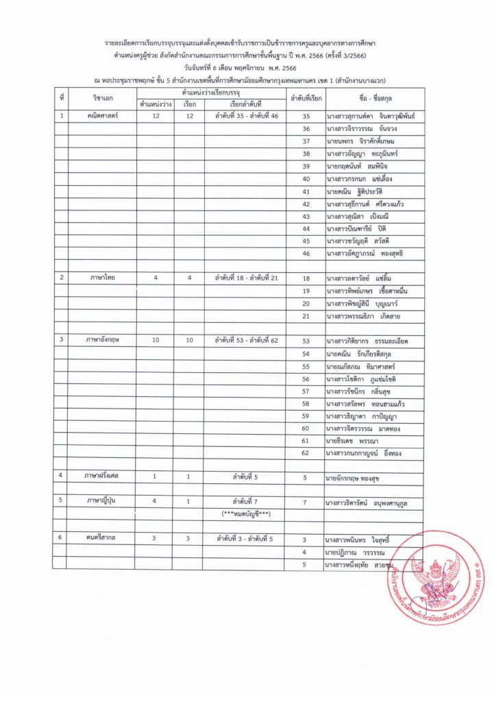 20231025165647 1 02 สพม.กรุงเทพฯเขต1 เรียกบรรจุครูผู้ช่วยรอบ3 จำนวน 41 อัตรา รายงานตัว 6 พฤศจิกายน 2566