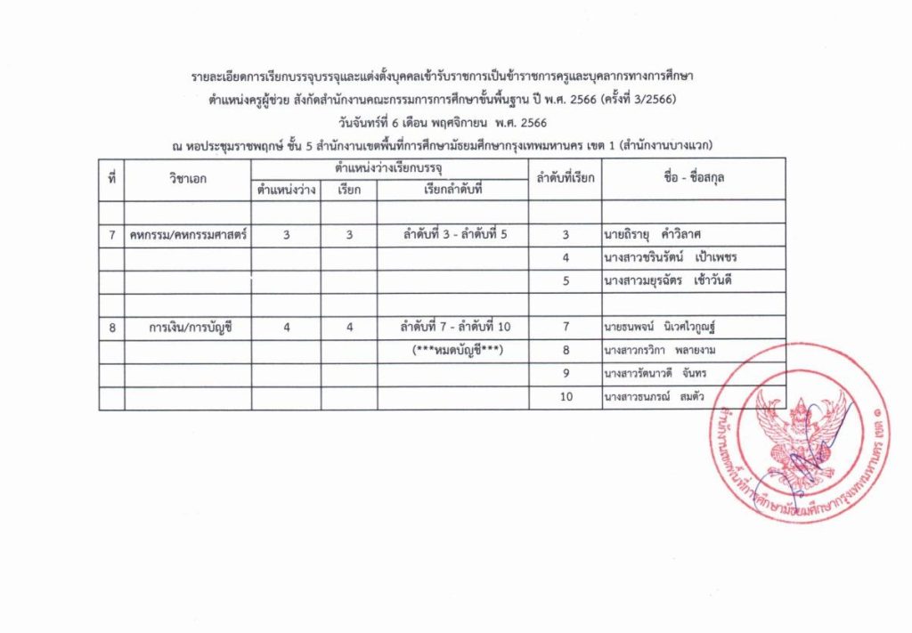 20231025165647 1 03 สพม.กรุงเทพฯเขต1 เรียกบรรจุครูผู้ช่วยรอบ3 จำนวน 41 อัตรา รายงานตัว 6 พฤศจิกายน 2566