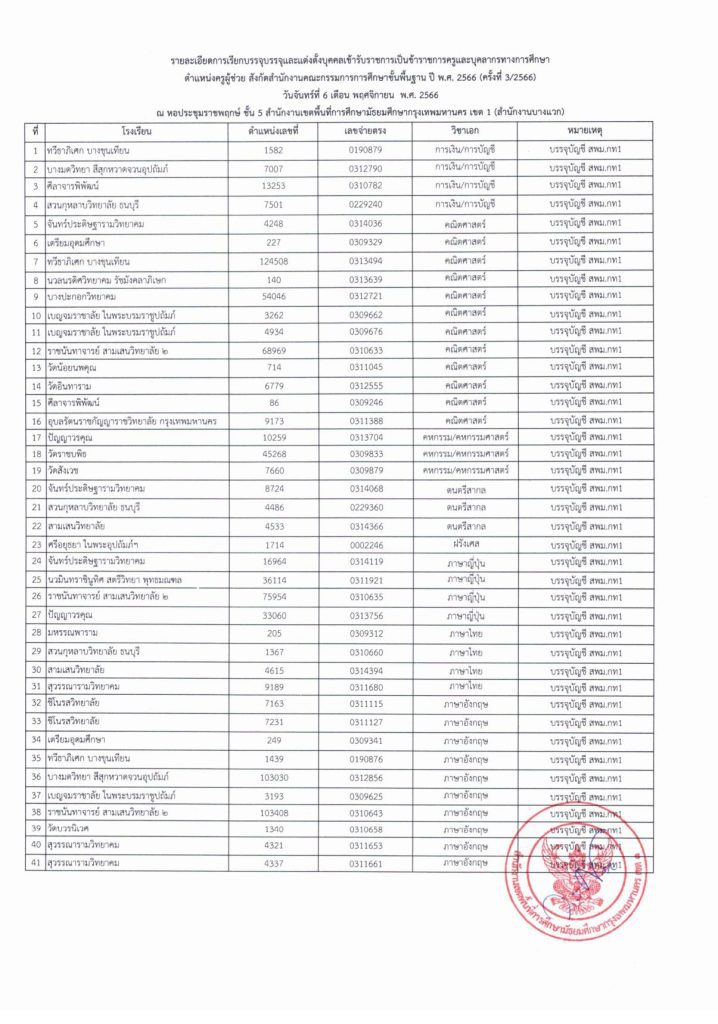 20231025165647 1 04 สพม.กรุงเทพฯเขต1 เรียกบรรจุครูผู้ช่วยรอบ3 จำนวน 41 อัตรา รายงานตัว 6 พฤศจิกายน 2566