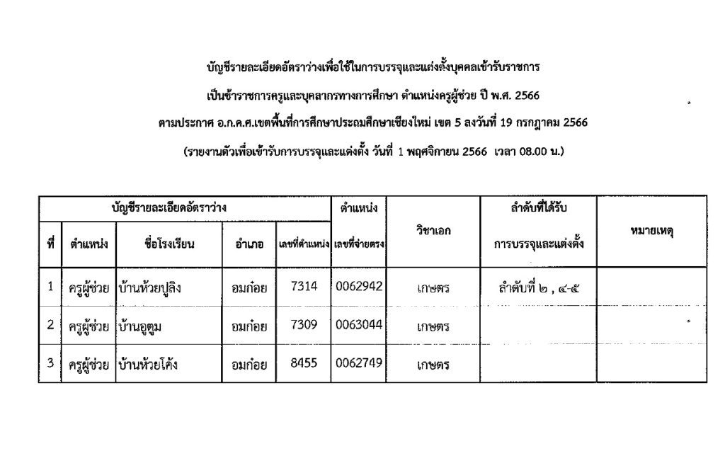 394293203 357459779983687 4995476799721263300 n สพป.เชียงใหม่เขต5 เรียกบรรจุครูผู้ช่วยรอบ3 จำนวน 24 อัตรา จากบัญชีครูผู้ช่วย สังกัด สพฐ. 1/2566 รายงานตัว 1 พฤศจิกายน 2566