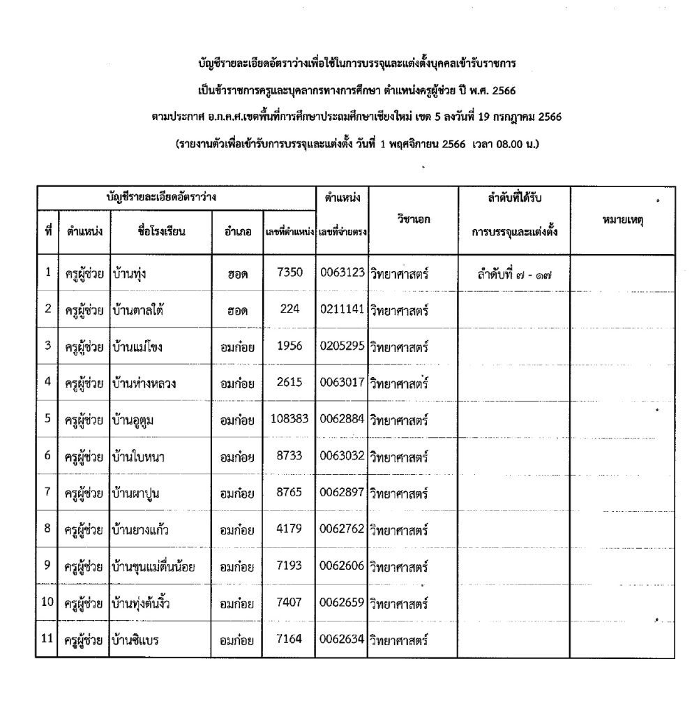 394524161 357459853317013 6541086992078121665 n สพป.เชียงใหม่เขต5 เรียกบรรจุครูผู้ช่วยรอบ3 จำนวน 24 อัตรา จากบัญชีครูผู้ช่วย สังกัด สพฐ. 1/2566 รายงานตัว 1 พฤศจิกายน 2566