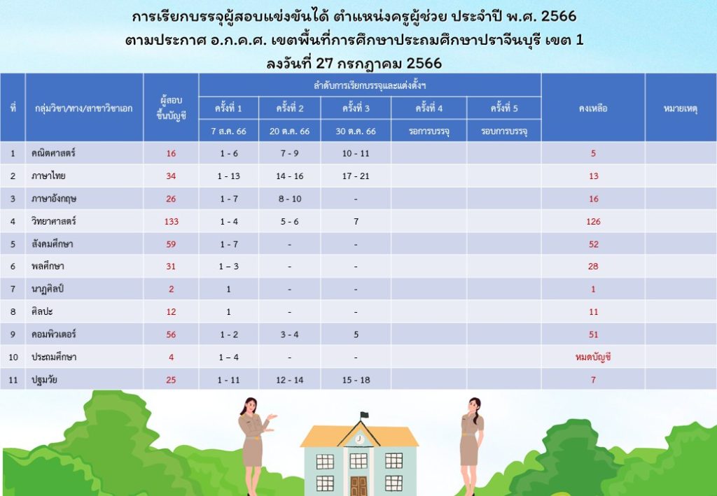 สพป.ปราจีนบุรีเขต1 เรียกบรรจุครูผู้ช่วยรอบ3 จำนวน 13 อัตรา