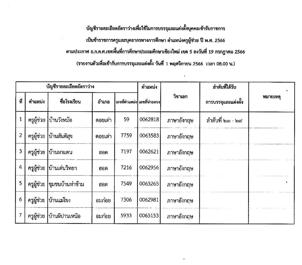 395809870 357459816650350 3492766670438368448 n สพป.เชียงใหม่เขต5 เรียกบรรจุครูผู้ช่วยรอบ3 จำนวน 24 อัตรา จากบัญชีครูผู้ช่วย สังกัด สพฐ. 1/2566 รายงานตัว 1 พฤศจิกายน 2566