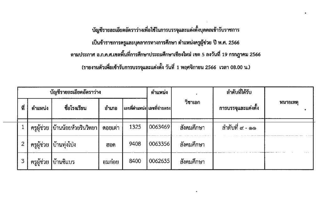 395834039 357459776650354 6030316865152857948 n สพป.เชียงใหม่เขต5 เรียกบรรจุครูผู้ช่วยรอบ3 จำนวน 24 อัตรา จากบัญชีครูผู้ช่วย สังกัด สพฐ. 1/2566 รายงานตัว 1 พฤศจิกายน 2566