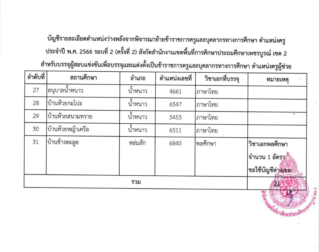 396325541 836202548295070 7201013970287065487 n สพป.เพชรบูรณ์เขต2 เรียกบรรจุครูผู้ช่วยรอบ2 จากบัญชีครูผู้ช่วย สังกัด สพฐ. 1/2566 จำนวน 31 อัตรา