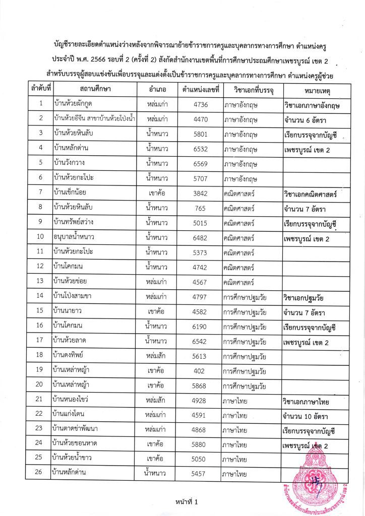 396543122 836202631628395 3948466047109269756 n สพป.เพชรบูรณ์เขต2 เรียกบรรจุครูผู้ช่วยรอบ2 จากบัญชีครูผู้ช่วย สังกัด สพฐ. 1/2566 จำนวน 31 อัตรา
