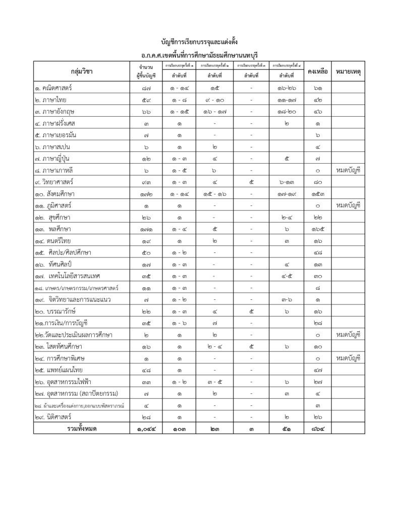 สพม.นนทบุรี เรียกบรรจุครูผู้ช่วยรอบ4 จำนวน 51 อัตรา