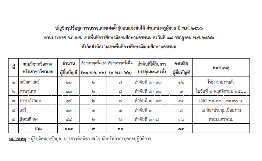 สพม.นครพนม เรียกบรรจุครูผู้ช่วยรอบ2 จำนวน 31 อัตรา รายงานตัว 1 พฤศจิกายน 2566