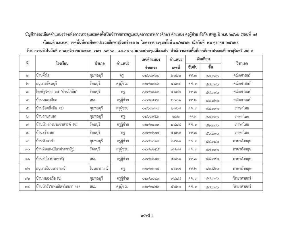 สพป.สุรินทร์เขต2 เรียกบรรจุครูผู้ช่วยรอบ3 จำนวน 35