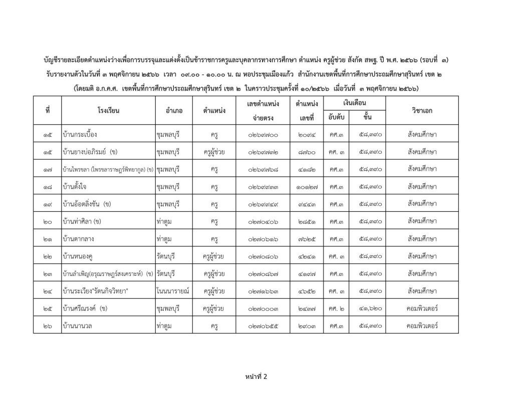 บรรจุครูผู้ช่วย ว14 รอบที่ 3 35 อัตรา วันที่ 3พ 02 สพป.สุรินทร์เขต2 เรียกบรรจุครูผู้ช่วยรอบ3 จำนวน 35 อัตรา จากบัญชีครูผู้ช่วย 1/2566 รายงานตัว 3 พฤศจิกายน 2566