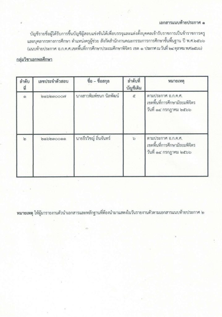 ประกาศ ฯ 03 สพป.พิจิตรเขต1 เรียกบรรจุครูผู้ช่วย 5 อัตรา บัญชี 1/2564 รายงานตัว 1 พฤศจิกายน 2566