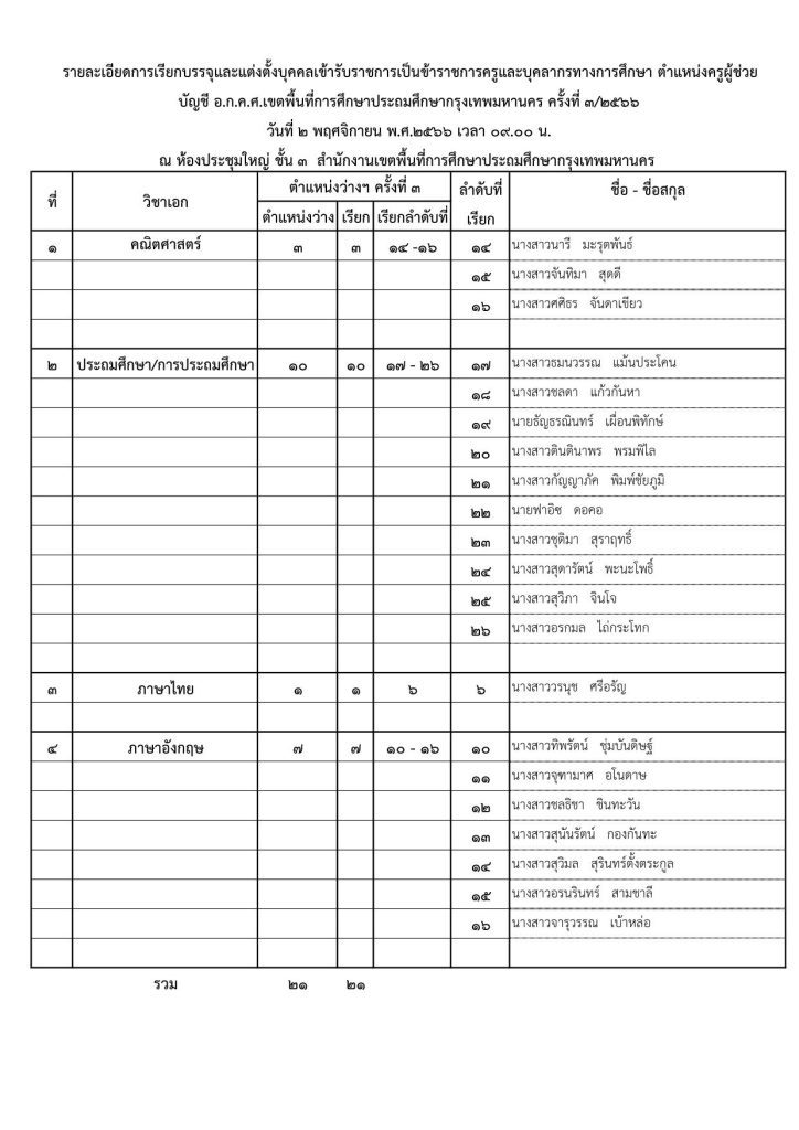 เรียกตัวผู้ขึ้นบัญชี พ.ศ.2566 ครั้งที่ 3ขึ้นเว 03 สพป.กรุงเทพมหานคร เรียกบรรจุครูผู้ช่วยรอบ3 จำนวน 21 อัตรา จากบัญชีครูผู้ช่วย สังกัด สพฐ. 1/2566 รายงานตัว 2 พฤศจิกายน 2566