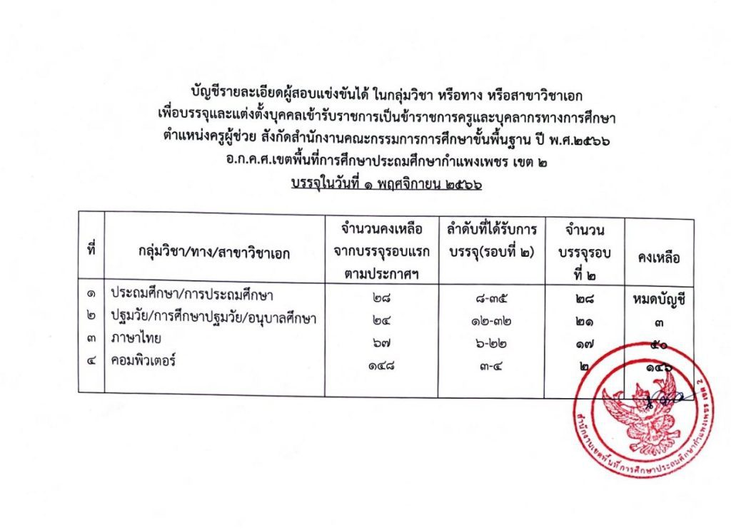 สพป.กำแพงเพชรเขต2 เรียกบรรจุครูผู้ช่วยรอบ2 จำนวน 68 อัตรา