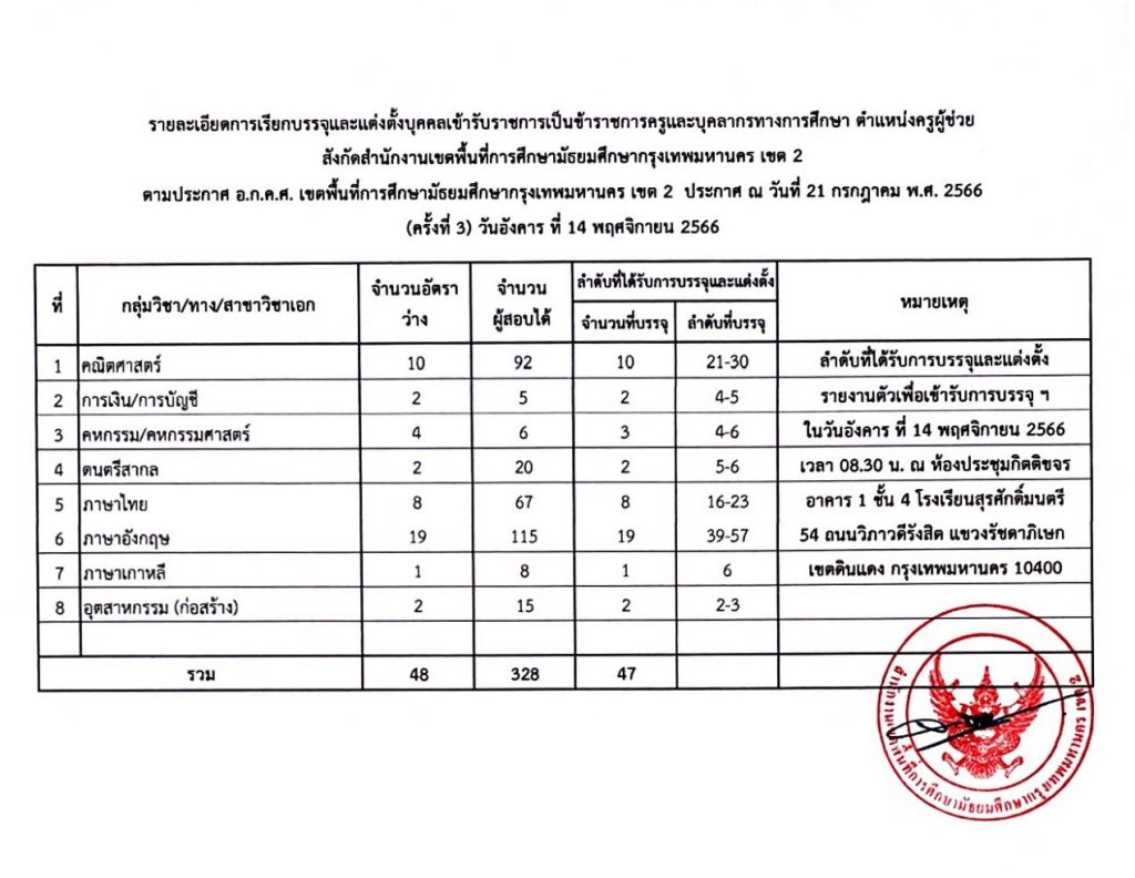 สพม.กรุงเทพมหานครเขต2 เรียกบรรจุครูผู้ช่วยรอบ3 จำนวน 47 อัตรา