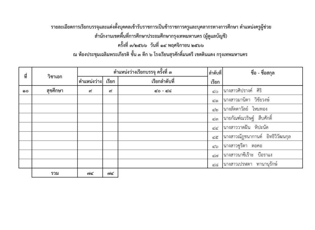 2 .เรียกตัวผู้ขึ้นบัญชี ครั้งที่ 3.2566 Pound Noppakao 04 สพป.กรุงเทพมหานคร เรียกบรรจุครูผู้ช่วยรอบ3 จำนวน 71 อัตรา จากบัญชีครูผู้ช่วย สังกัด สพฐ. 1/2564 รายงานตัว 14 พฤศจิกายน 2566