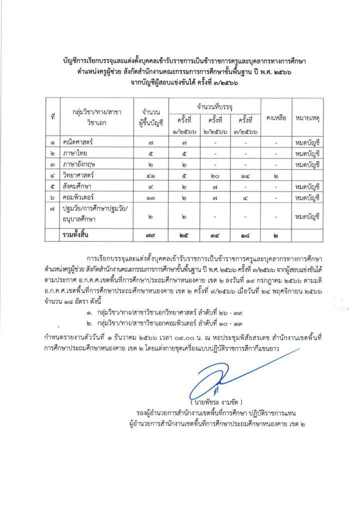 สพป.หนองคายเขต2 เรียกบรรจุครูผู้ช่วยรอบ3 จำนวน 18 อัตรา