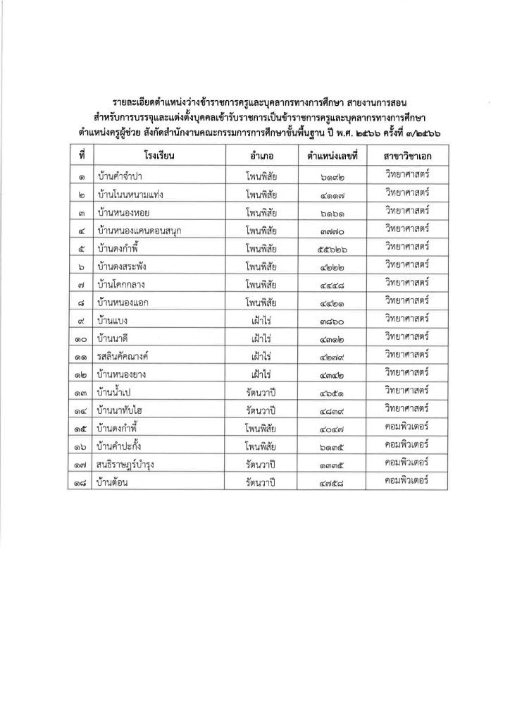 20231124102253 2 03 สพป.หนองคายเขต2 เรียกบรรจุครูผู้ช่วยรอบ3 จำนวน 18 อัตรา จากบัญชีครูผู้ช่วย สังกัด สพฐ. 1/2566 รายงานตัว 1 ธันวาคม 2566