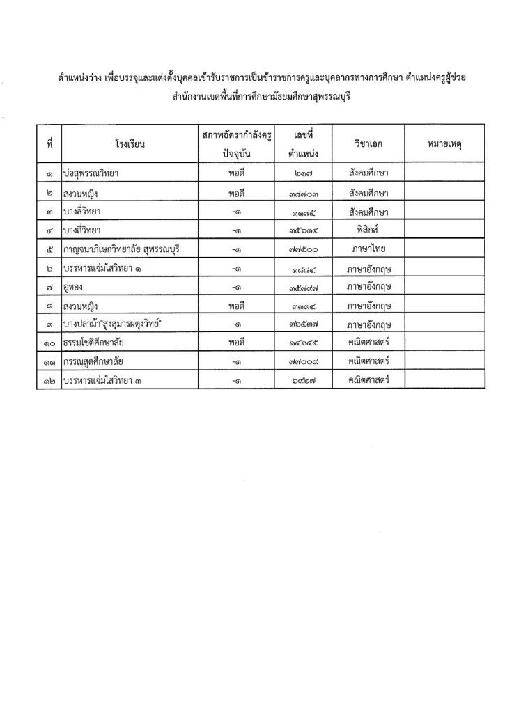 29112566 04 สพม.สุพรรณบุรี เรียกบรรจุครูผู้ช่วยรอบ4 จำนวน 12 อัตรา จากบัญชีครูผู้ช่วย สังกัด สพฐ. 1/2566 รายงานตัว 7 ธันวาคม 2566