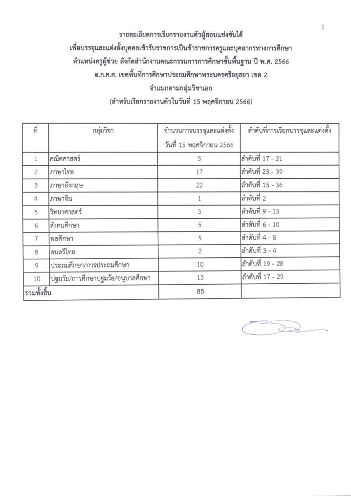 3. เรียกบรรจุและแต่งตั้งครูผู้ช่วย ปี 2566 ครั 1 page 0003 สพป.พระนครศรีอยุธยาเขต2 เรียกบรรจุครูผู้ช่วยรอบ2 จำนวน 85 อัตรา จากบัญชีครูผู้ช่วย สังกัด สพฐ. 1/2566 รายงานตัว 15 พฤศจิกายน 2566