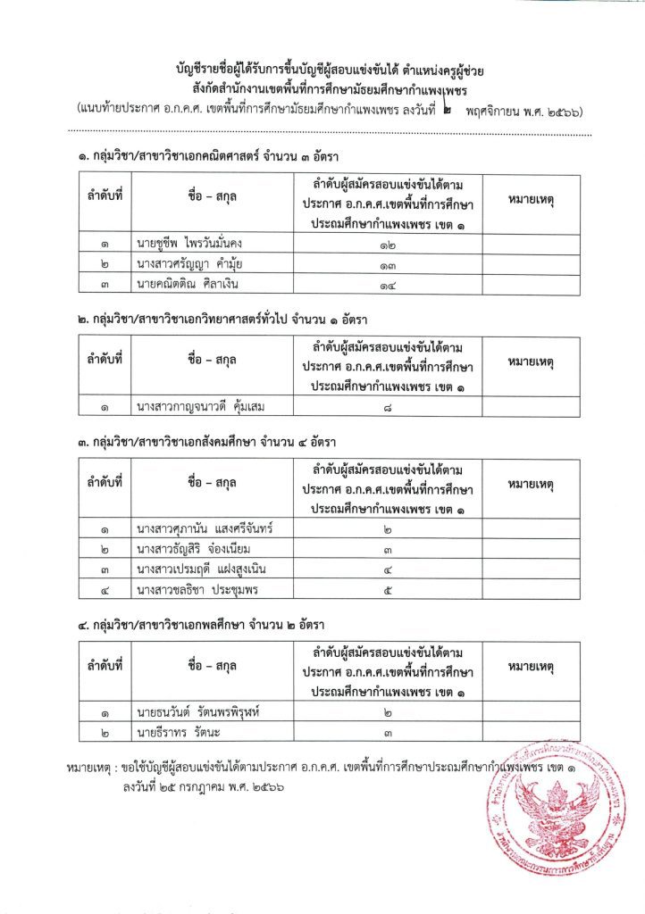 396857521 792807839314995 911652824322646644 n สพม.กำแพงเพชร ขอใช้บัญชีเรียกบรรจุครูผู้ช่วย จำนวน 10 อัตรา จากบัญชีครูผู้ช่วย 1/2566 รายงานตัว 13 พฤศจิกายน 2566