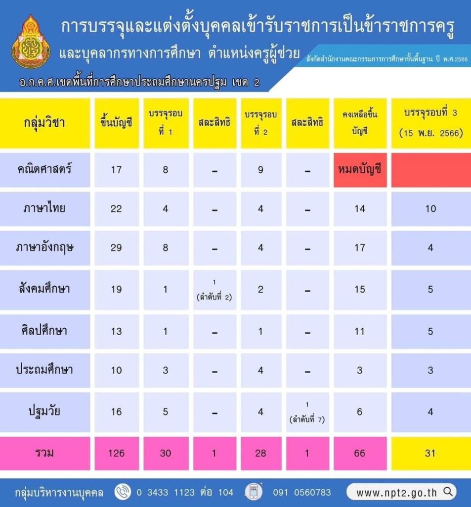 สพป.นครปฐมเขต2 เรียกบรรจุครูผู้ช่วยรอบ3 จำนวน 31 อัตรา จากบัญชีครูผู้ช่วย สังกัด สพฐ. 1/2566 รายงานตัว 14 พฤศจิกายน 2566