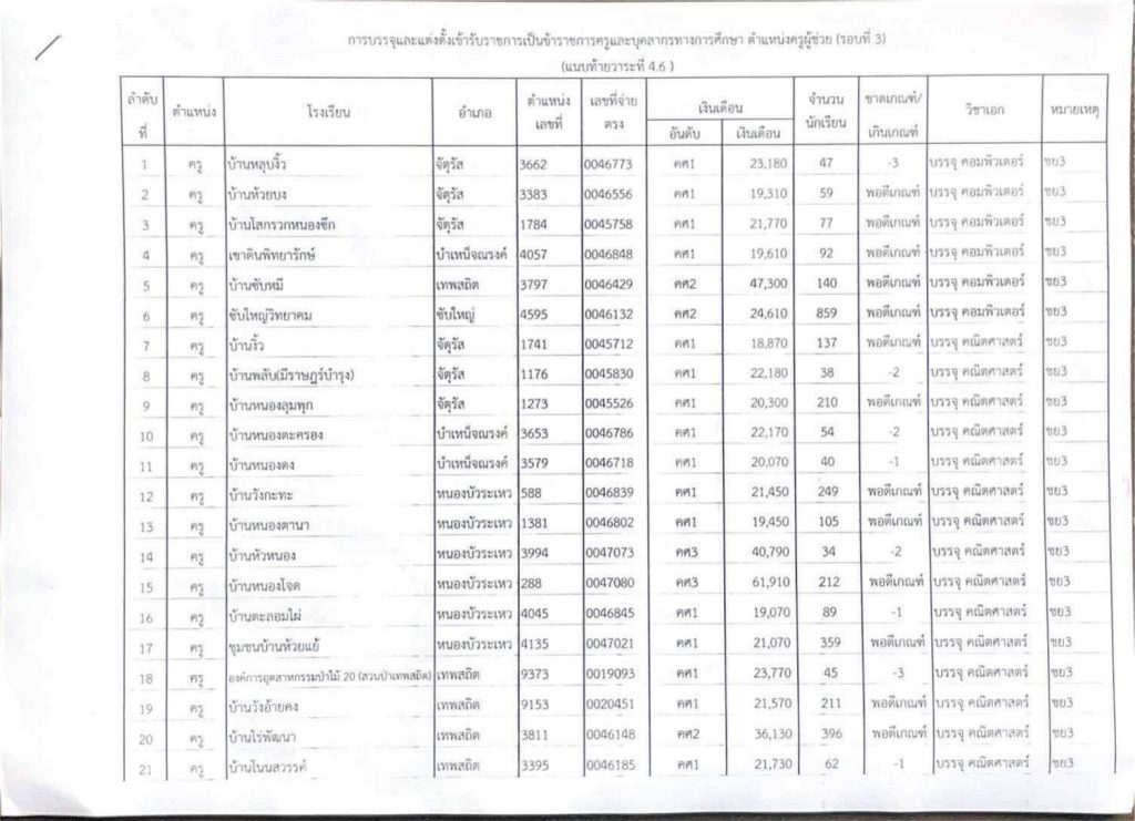 สพป.ชัยภูมิเขต3 เรียกบรรจุครูผู้ช่วย จำนวน 41 อัตรา จากบัญชีครูผู้ช่วย สังกัด สพฐ. 1/2566 รายงานตัว 13 พฤศจิกายน 2566