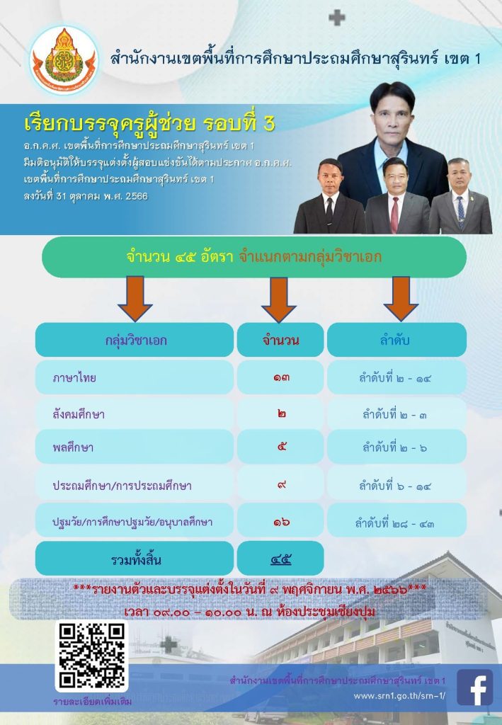 สพป.สุรินทร์เขต1 เรียกบรรจุครูผู้ช่วยรอบ3 จำนวน 45 อัตรา