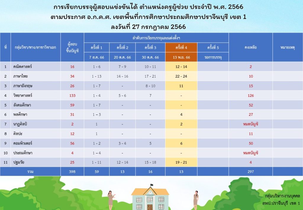 สพป.ปราจีนบุรีเขต1 เรียกบรรจุครูผู้ช่วยรอบ4 จำนวน 13 อัตรา จากบัญชีครูผู้ช่วย สังกัด สพฐ. 1/2566 รายงานตัว 13 พฤศจิกายน 2566