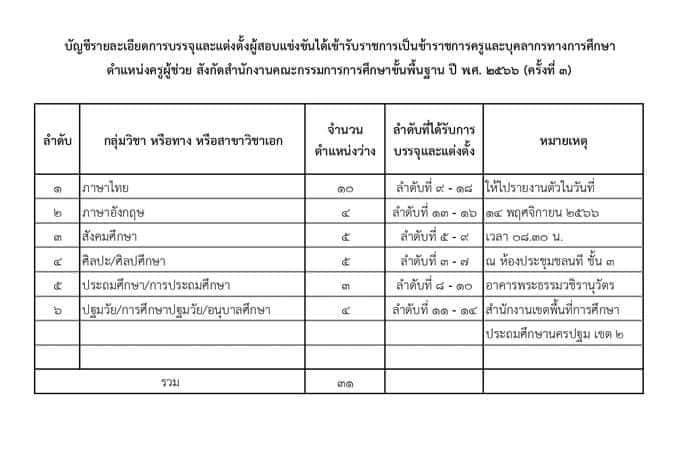 398347919 846169087301546 3867222067718343535 n สพป.นครปฐมเขต2 เรียกบรรจุครูผู้ช่วยรอบ3 จำนวน 31 อัตรา จากบัญชีครูผู้ช่วย สังกัด สพฐ. 1/2566 รายงานตัว 14 พฤศจิกายน 2566