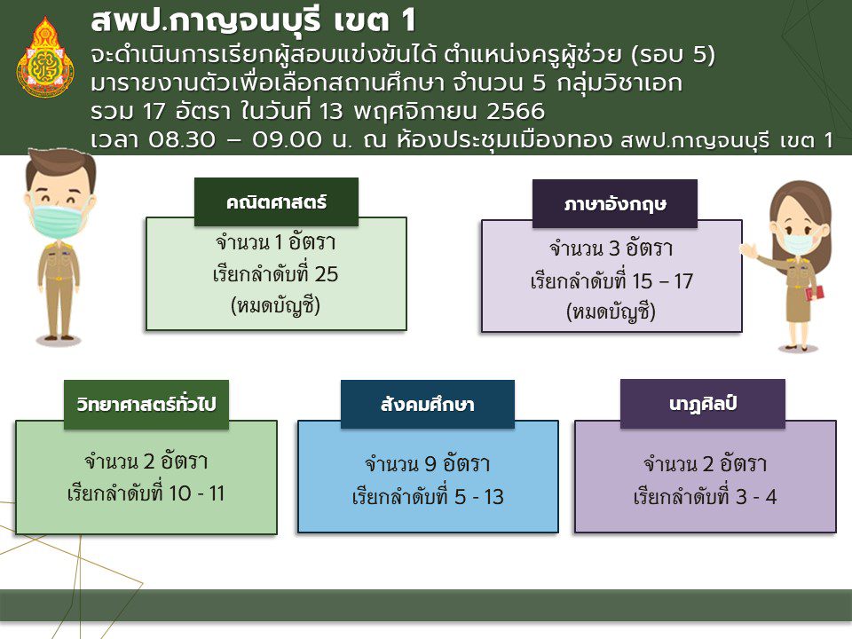 สพป.กาญจนบุรีเขต1 เรียกบรรจุครูผู้ช่วยรอบ5 จำนวน 17 อัตรา จากบัญชีครูผู้ช่วย สังกัด สพฐ. 1/2566 รายงานตัว 13 พฤศจิกายน 2566