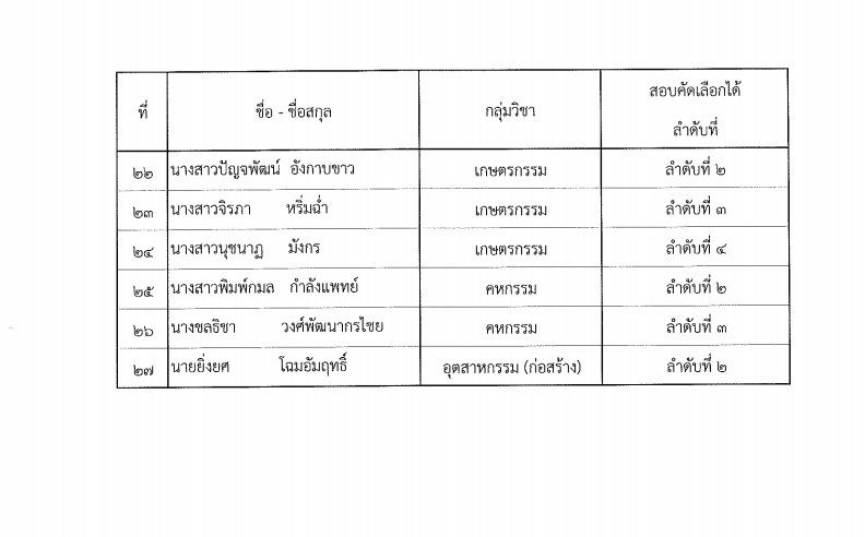 399097923 847571147155166 3062244882613496138 n สพม.สุพรรณบุรี เรียกบรรจุครูผู้ช่วย จำนวน 27 อัตรา จากบัญชีครูผู้ช่วย 1/2566 รายงานตัว 13 พฤศจิกายน 2566