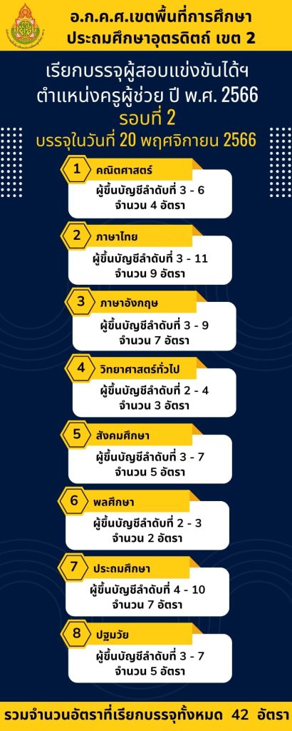 สพป.อุตรดิตถ์เขต2 เรียกบรรจุครูผู้ช่วยรอบ2 จำนวน 42 อัตรา จากบัญชีครูผู้ช่วย สังกัด สพฐ. 1/2566 รายงานตัว 20 พฤศจิกายน 2566