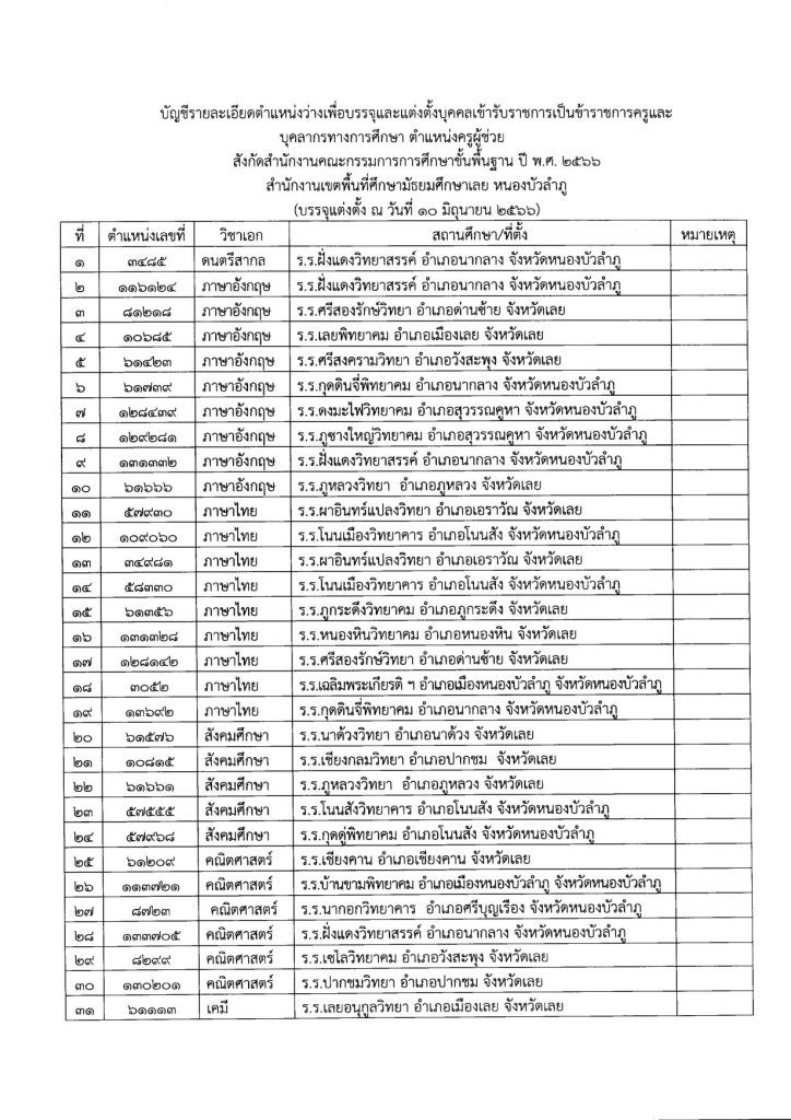 4673 เรียกบรรจุ 41 อัตรา 02 สพม.เลย หนองบัวลำภู เรียกบรรจุครูผู้ช่วย จำนวน 40 อัตรา จากบัญชีครูผู้ช่วย 1/2566 รายงานตัววันที่ 10 พฤศจิกายน 2566