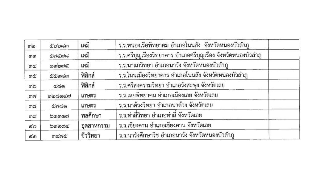 4673 เรียกบรรจุ 41 อัตรา 03 สพม.เลย หนองบัวลำภู เรียกบรรจุครูผู้ช่วย จำนวน 40 อัตรา จากบัญชีครูผู้ช่วย 1/2566 รายงานตัววันที่ 10 พฤศจิกายน 2566