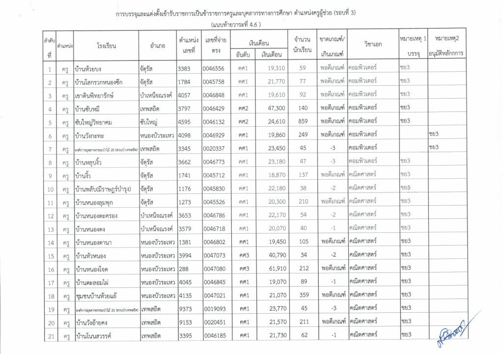 สพป.ชัยภูมิเขต3 เรียกบรรจุครูผู้ช่วยรอบ3 จำนวน 50 อัตรา