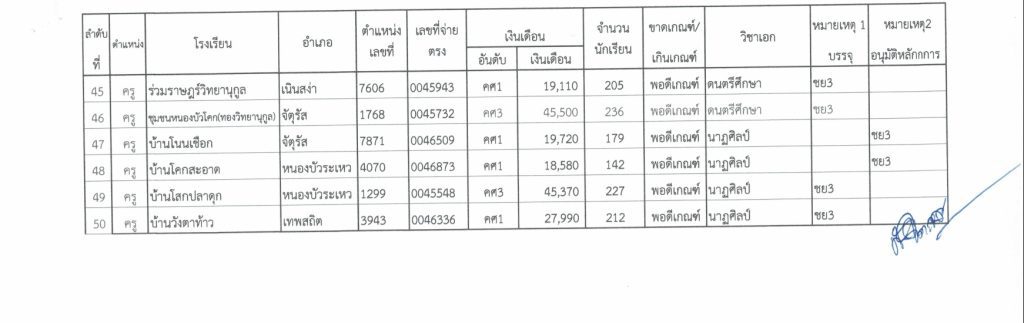 bunju3 66 page 0003 สพป.ชัยภูมิเขต3 เรียกบรรจุครูผู้ช่วยรอบ3 จำนวน 50 อัตรา (เพิ่มเติม) จากบัญชีครูผู้ช่วย สังกัด สพฐ. 1/2566 รายงานตัว 13 พฤศจิกายน 2566