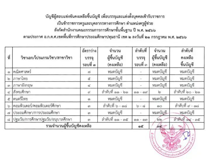 t02 สพป.ปทุมธานีเขต2 เรียกบรรจุครูผู้ช่วยรอบ3 จำนวน 15 อัตรา จากบัญชีครูผู้ช่วย สังกัด สพฐ. 1/2566 รายงานตัว 15 พฤศจิกายน 2566