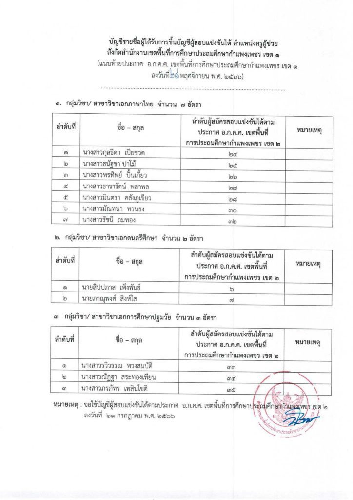 การขึ้นบัญชีเเละยกเลิกบัญชี 03 สพป.กำแพงเพชรเขต1 ขอใช้บัญชีเรียกบรรจุครูผู้ช่วย จำนวน 12 อัตรา จาก สพป.กำแพงเพชรเขต2 จากบัญชีครูผู้ช่วย สังกัด สพฐ. 1/2566