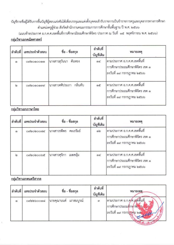 ประกาศ อกคศ สพม.พิจิตร การขึ้นบัญชีจาก สพป 02 สพม.พิจิตร ขอใช้บัญชีเรียกบรรจุครูผู้ช่วยจำนวน 6 อัตรา จาก สพป.พิจิตรเขต1 รายงานตัว 23 พฤศจิกายน 2566