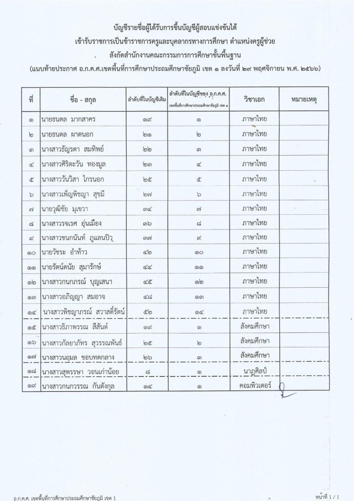 ประกาศการขึ้นบัญชีฯครูผู้ช่วย66 03 สพป.ชัยภูมิเขต1 ขอใช้บัญชีเรียกบรรจุครูผู้ช่วยจำนวน 19 อัตรา บัญชี 1/2566 รายงานตัว 6 ธันวาคม 2566