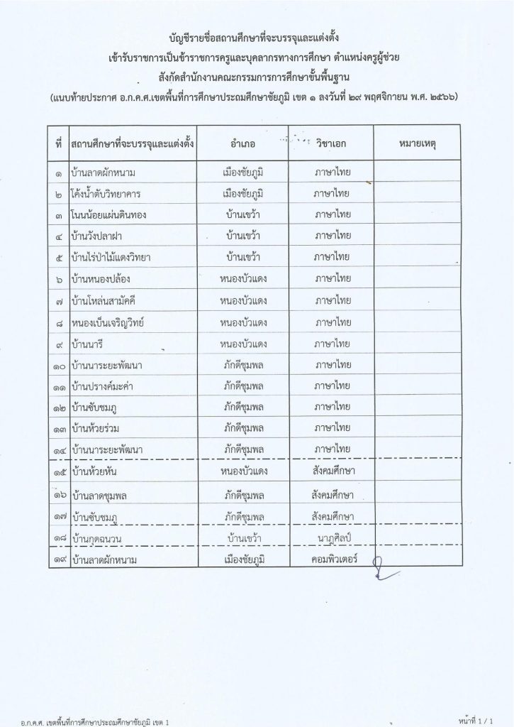 ประกาศการขึ้นบัญชีฯครูผู้ช่วย66 04 สพป.ชัยภูมิเขต1 ขอใช้บัญชีเรียกบรรจุครูผู้ช่วยจำนวน 19 อัตรา บัญชี 1/2566 รายงานตัว 6 ธันวาคม 2566