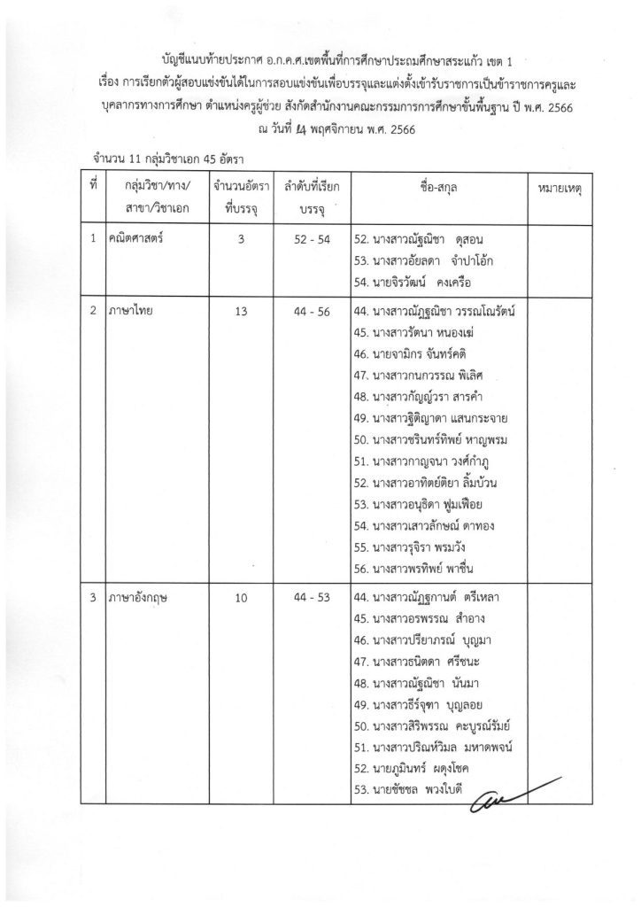 ประกาศเรียกบรรจุครูผู้ช่วย 45 ราย 1 12 66 02 สพป.สระแก้วเขต1 เรียกบรรจุครูผู้ช่วยรอบ4 จำนวน 45 อัตรา จากบัญชีครูผู้ช่วย สังกัด สพฐ. 1/2566 รายงานตัว 1 ธันวาคม 2566