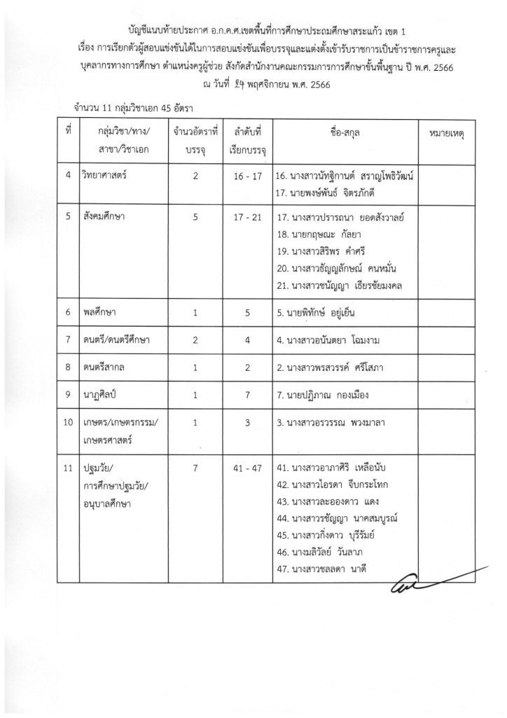 ประกาศเรียกบรรจุครูผู้ช่วย 45 ราย 1 12 66 03 สพป.สระแก้วเขต1 เรียกบรรจุครูผู้ช่วยรอบ4 จำนวน 45 อัตรา จากบัญชีครูผู้ช่วย สังกัด สพฐ. 1/2566 รายงานตัว 1 ธันวาคม 2566