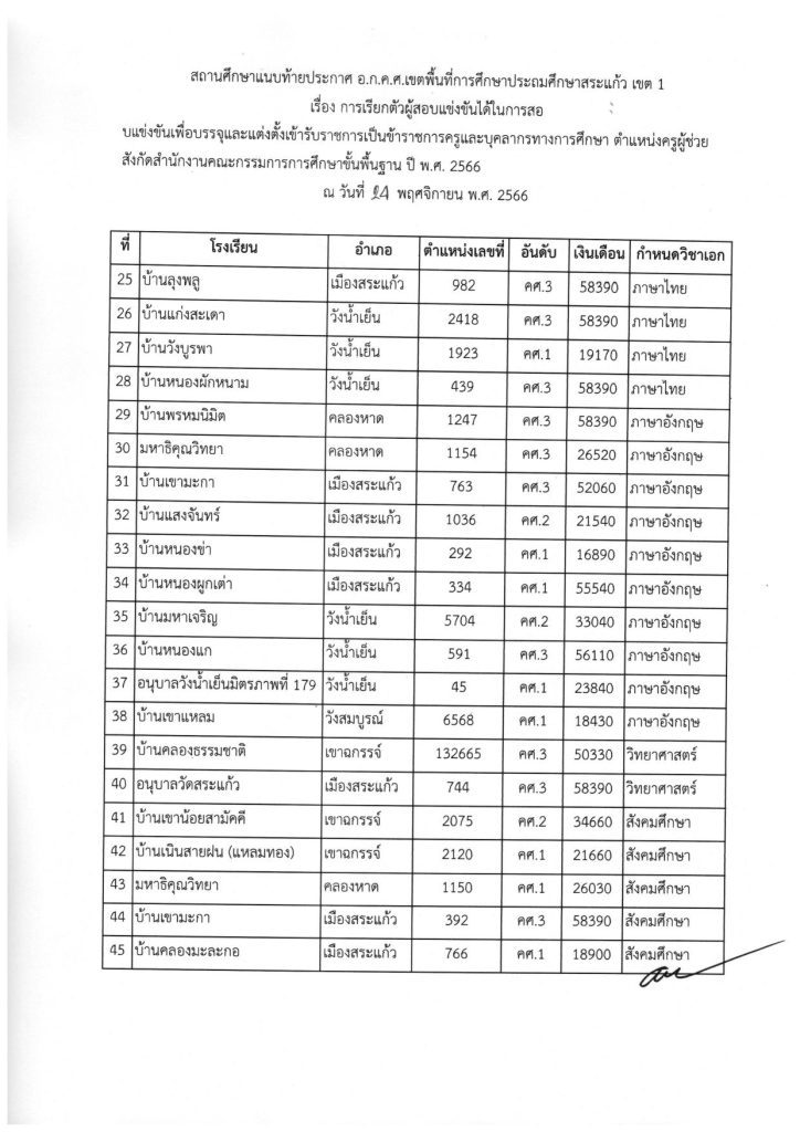 ประกาศเรียกบรรจุครูผู้ช่วย 45 ราย 1 12 66 05 สพป.สระแก้วเขต1 เรียกบรรจุครูผู้ช่วยรอบ4 จำนวน 45 อัตรา จากบัญชีครูผู้ช่วย สังกัด สพฐ. 1/2566 รายงานตัว 1 ธันวาคม 2566