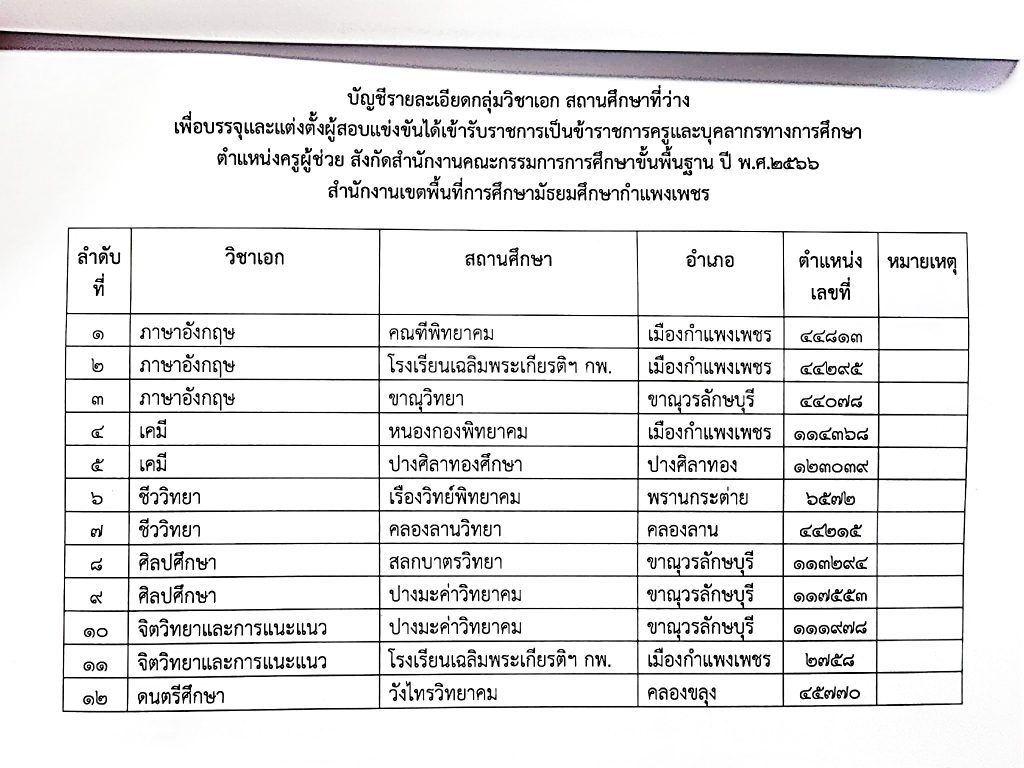 สพม.กำแพงเพชร เรียกบรรจุครูผู้ช่วย จำนวน 12 อัตรา จากบัญชีครูผู้ช่วย 1/2566 รายงานตัว 13 พฤศจิกายน 2566