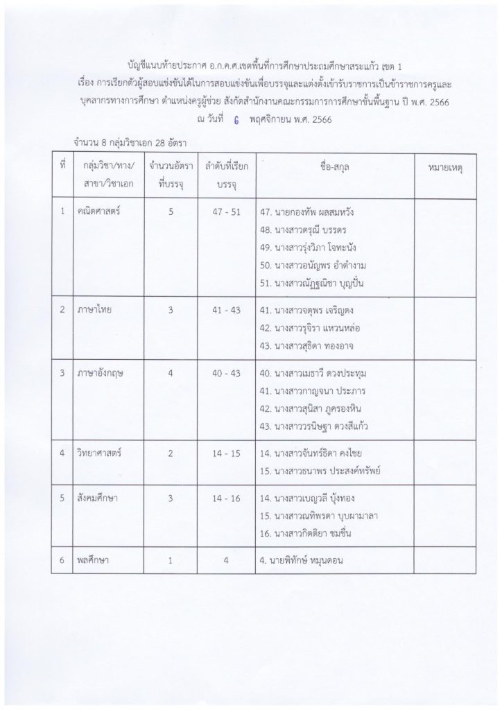 สระแก้ว1 เรียกบรรจุ 02 สพป.สระแก้วเขต1 เรียกบรรจุครูผู้ช่วยรอบ3 จำนวน 28 อัตรา รายงานตัว 15 พฤศจิกายน 2566