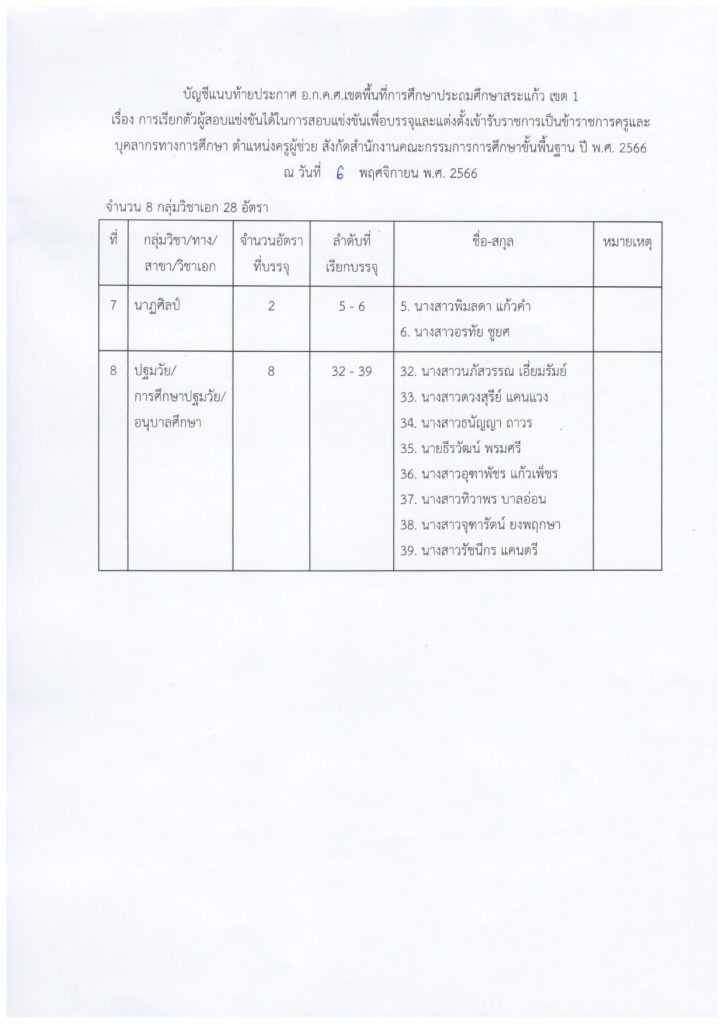 สระแก้ว1 เรียกบรรจุ 03 สพป.สระแก้วเขต1 เรียกบรรจุครูผู้ช่วยรอบ3 จำนวน 28 อัตรา รายงานตัว 15 พฤศจิกายน 2566