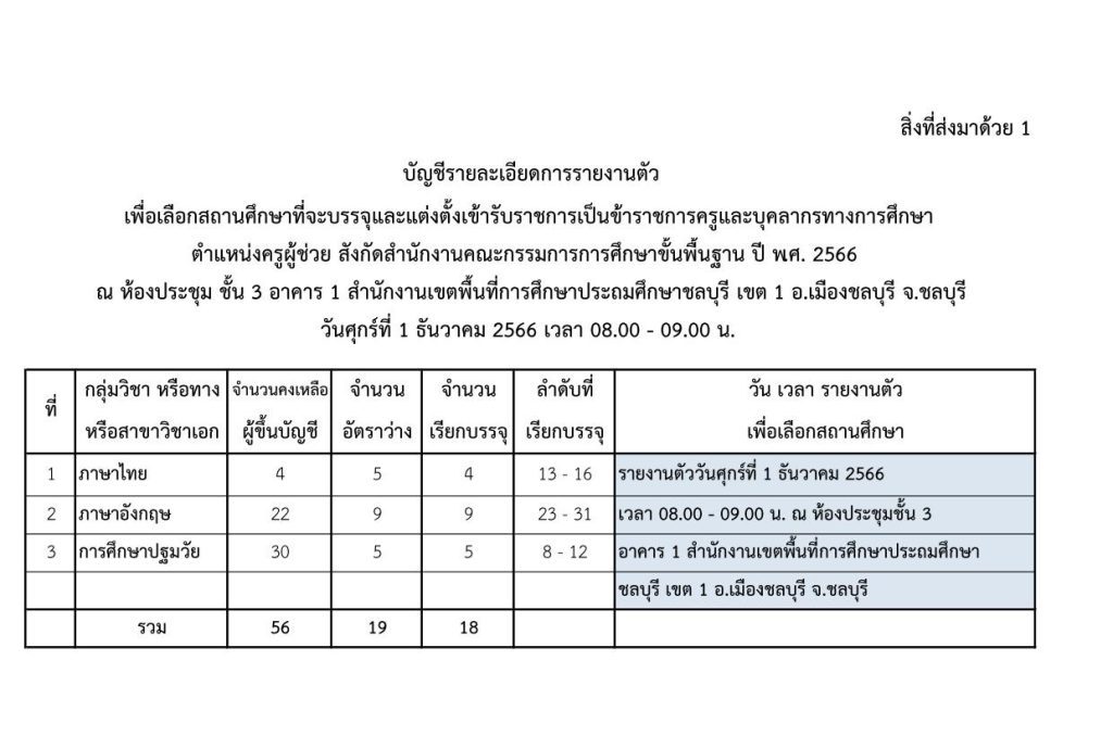 ชลบุรีเขต1 เรียกบรรจุครูผู้ช่วยจำนวน 18 อัตรา