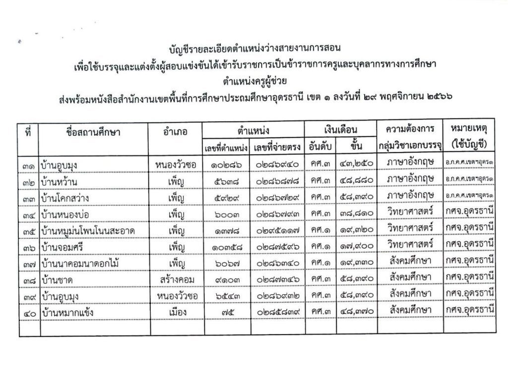 หนังสือเรียกบรรจุครูบัญชี อ.ก.ค.ศ.เขตฯ บัญช 05 สพป.อุดรธานีเขต1 เรียกบรรจุครูผู้ช่วย จำนวน 40 อัตรา จากบัญชีครูผู้ช่วย สังกัด สพฐ. 64 และ บัญชี 66 รายงานตัว 14 ธันวาคม 2566